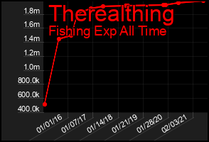 Total Graph of Therealthing