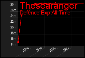 Total Graph of Thesearanger