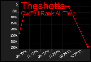 Total Graph of Theshotta