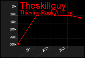 Total Graph of Theskillguy