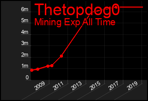 Total Graph of Thetopdog0