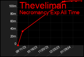 Total Graph of Theveliman