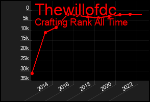 Total Graph of Thewillofdc