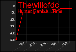 Total Graph of Thewillofdc
