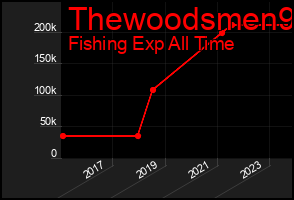 Total Graph of Thewoodsmen9