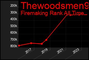 Total Graph of Thewoodsmen9
