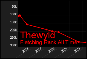 Total Graph of Thewyld
