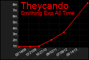 Total Graph of Theycando