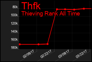 Total Graph of Thfk