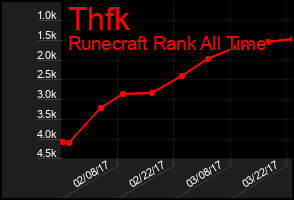 Total Graph of Thfk