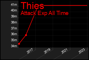 Total Graph of Thies