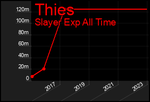 Total Graph of Thies