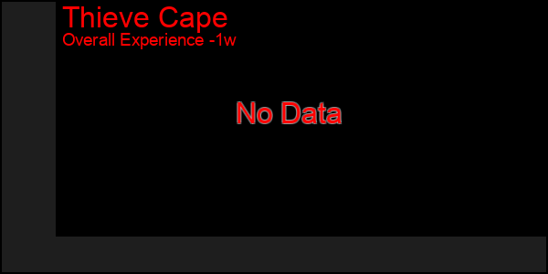 1 Week Graph of Thieve Cape