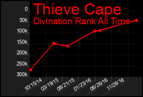 Total Graph of Thieve Cape