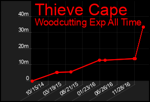 Total Graph of Thieve Cape