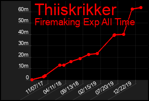 Total Graph of Thiiskrikker