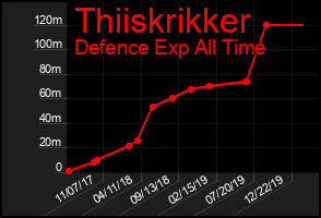 Total Graph of Thiiskrikker