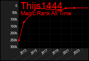 Total Graph of Thijs1444