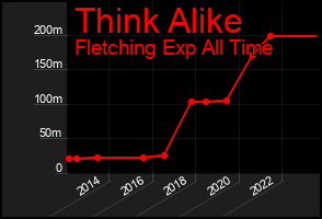 Total Graph of Think Alike