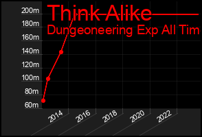 Total Graph of Think Alike