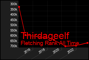 Total Graph of Thirdageelf