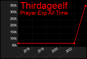Total Graph of Thirdageelf