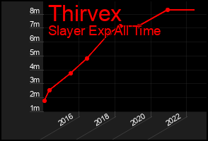 Total Graph of Thirvex