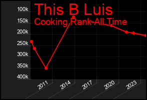 Total Graph of This B Luis