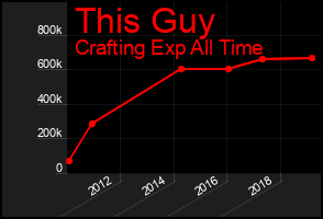 Total Graph of This Guy