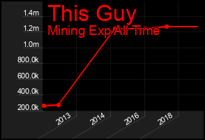 Total Graph of This Guy