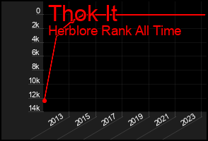 Total Graph of Thok It