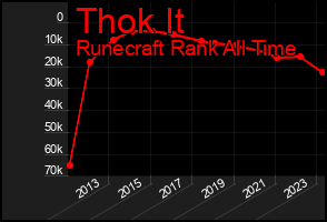 Total Graph of Thok It