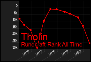 Total Graph of Tholin