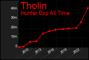 Total Graph of Tholin