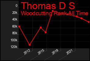Total Graph of Thomas D S