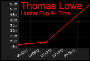 Total Graph of Thomas Lowe