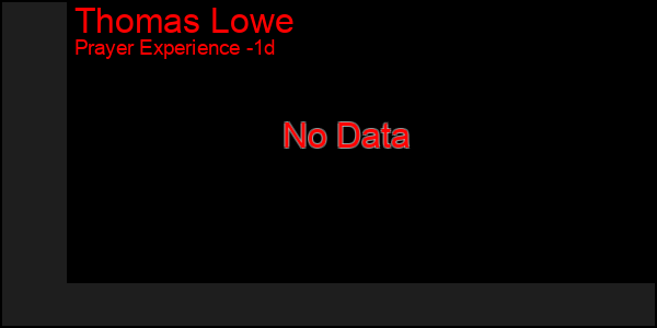 Last 24 Hours Graph of Thomas Lowe