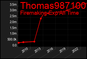 Total Graph of Thomas987100