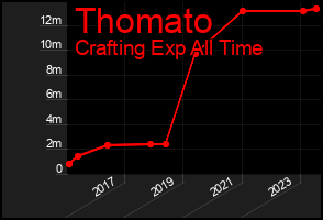 Total Graph of Thomato