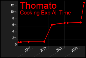 Total Graph of Thomato
