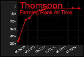 Total Graph of Thomsonn