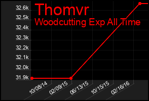 Total Graph of Thomvr