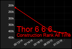 Total Graph of Thor 6 6 6