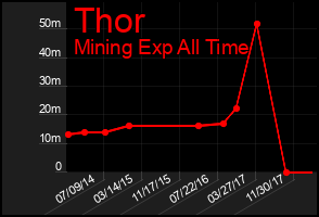 Total Graph of Thor