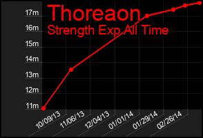 Total Graph of Thoreaon
