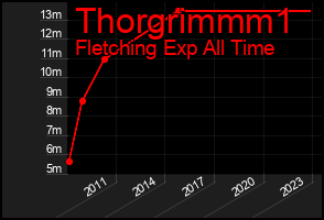 Total Graph of Thorgrimmm1