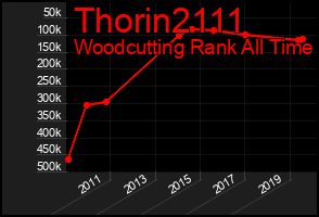 Total Graph of Thorin2111