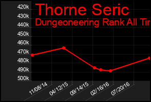 Total Graph of Thorne Seric