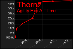 Total Graph of Thornz