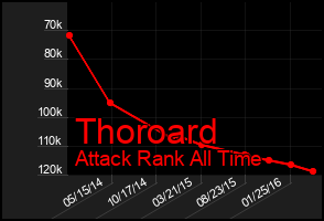 Total Graph of Thoroard